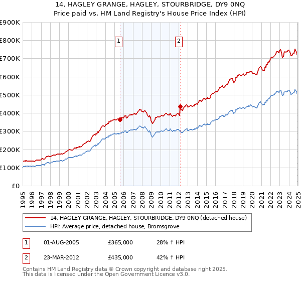 14, HAGLEY GRANGE, HAGLEY, STOURBRIDGE, DY9 0NQ: Price paid vs HM Land Registry's House Price Index