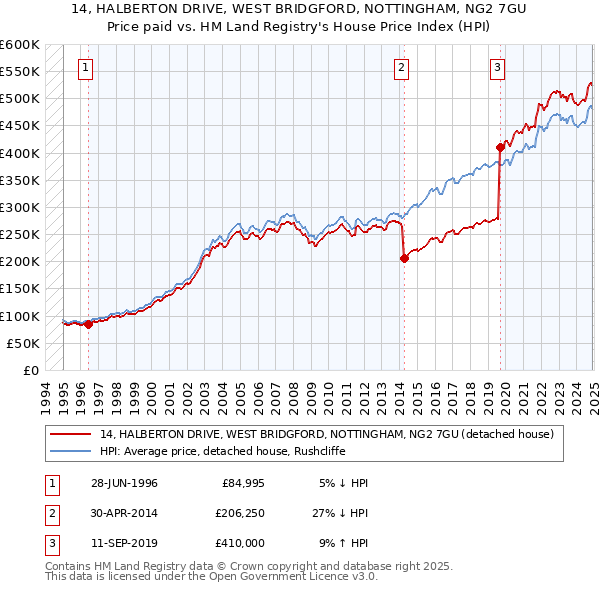 14, HALBERTON DRIVE, WEST BRIDGFORD, NOTTINGHAM, NG2 7GU: Price paid vs HM Land Registry's House Price Index