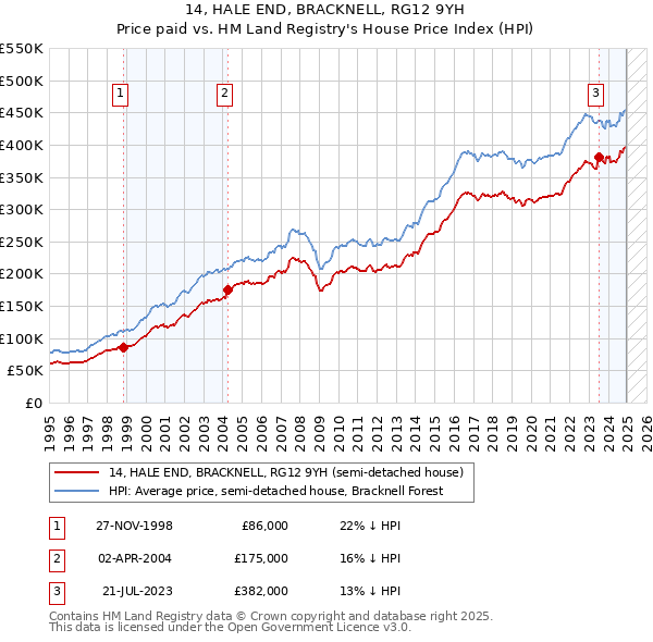 14, HALE END, BRACKNELL, RG12 9YH: Price paid vs HM Land Registry's House Price Index
