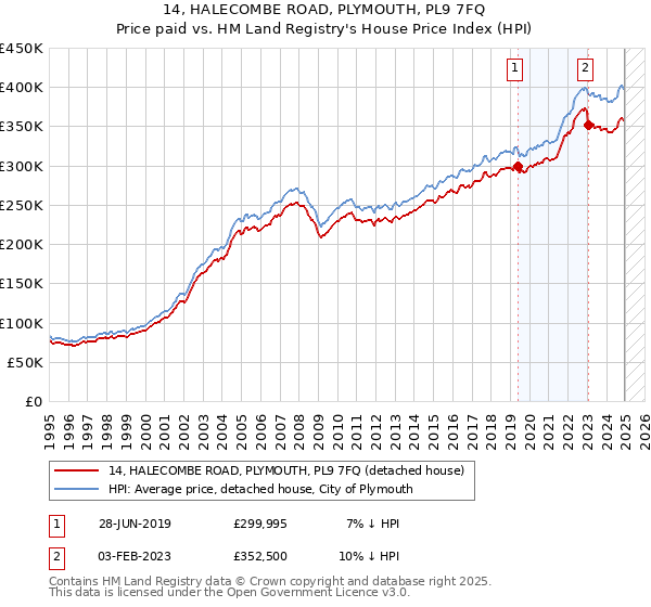 14, HALECOMBE ROAD, PLYMOUTH, PL9 7FQ: Price paid vs HM Land Registry's House Price Index