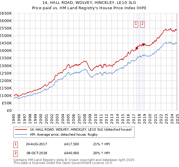 14, HALL ROAD, WOLVEY, HINCKLEY, LE10 3LG: Price paid vs HM Land Registry's House Price Index