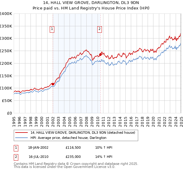 14, HALL VIEW GROVE, DARLINGTON, DL3 9DN: Price paid vs HM Land Registry's House Price Index