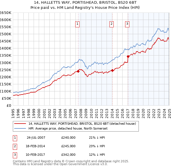 14, HALLETTS WAY, PORTISHEAD, BRISTOL, BS20 6BT: Price paid vs HM Land Registry's House Price Index