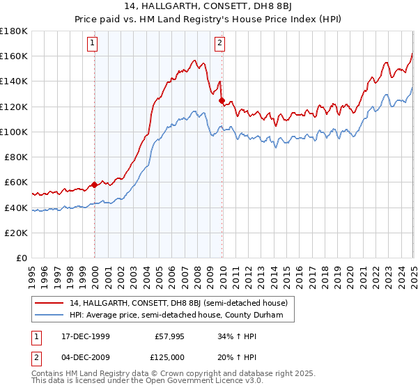 14, HALLGARTH, CONSETT, DH8 8BJ: Price paid vs HM Land Registry's House Price Index