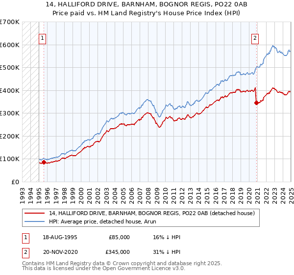 14, HALLIFORD DRIVE, BARNHAM, BOGNOR REGIS, PO22 0AB: Price paid vs HM Land Registry's House Price Index