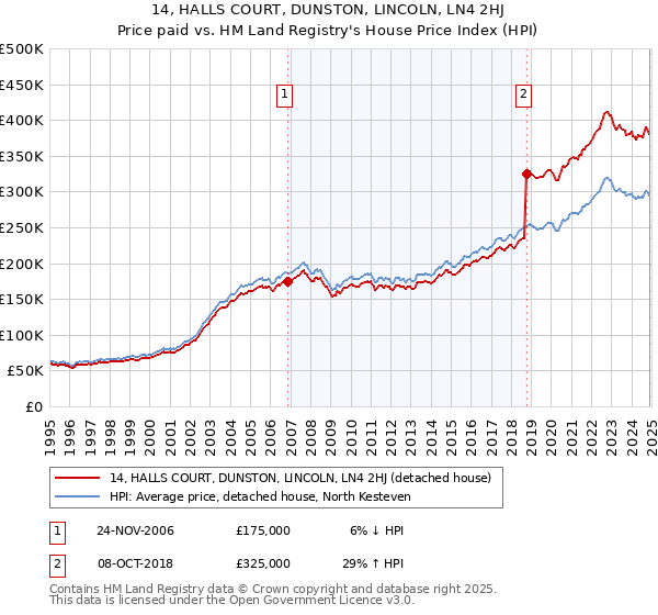 14, HALLS COURT, DUNSTON, LINCOLN, LN4 2HJ: Price paid vs HM Land Registry's House Price Index