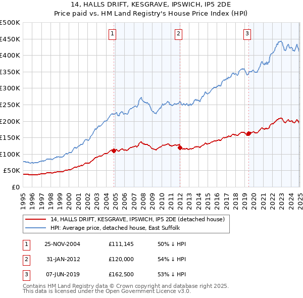 14, HALLS DRIFT, KESGRAVE, IPSWICH, IP5 2DE: Price paid vs HM Land Registry's House Price Index