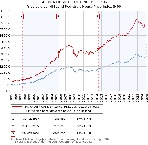 14, HALMER GATE, SPALDING, PE11 2DS: Price paid vs HM Land Registry's House Price Index