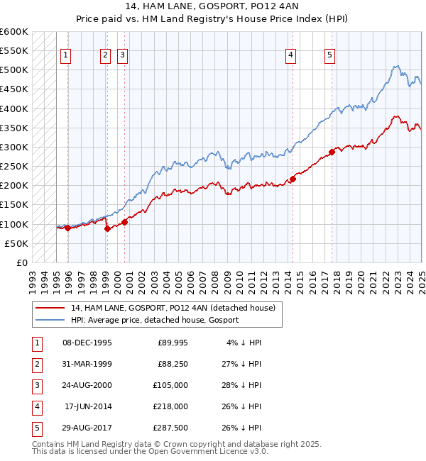 14, HAM LANE, GOSPORT, PO12 4AN: Price paid vs HM Land Registry's House Price Index