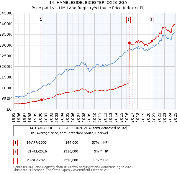 14, HAMBLESIDE, BICESTER, OX26 2GA: Price paid vs HM Land Registry's House Price Index