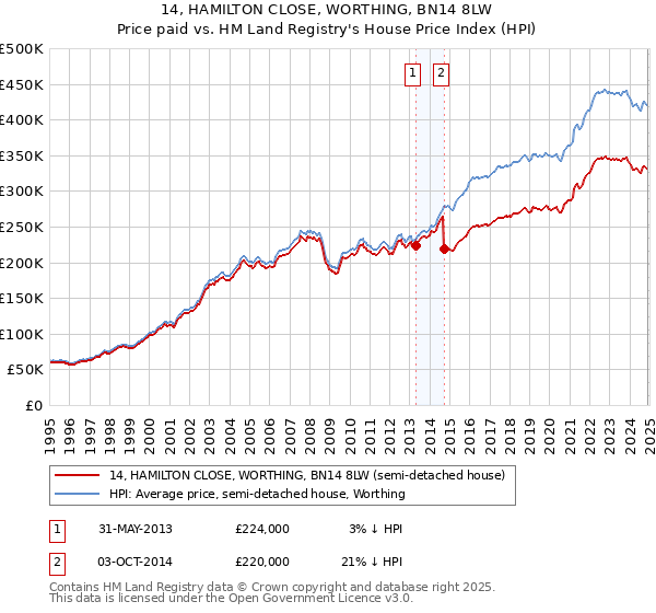 14, HAMILTON CLOSE, WORTHING, BN14 8LW: Price paid vs HM Land Registry's House Price Index