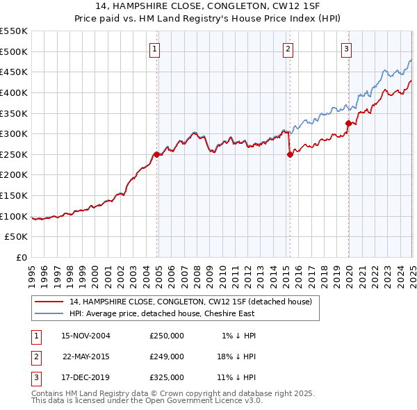 14, HAMPSHIRE CLOSE, CONGLETON, CW12 1SF: Price paid vs HM Land Registry's House Price Index