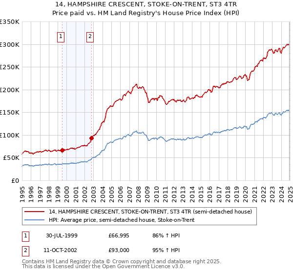 14, HAMPSHIRE CRESCENT, STOKE-ON-TRENT, ST3 4TR: Price paid vs HM Land Registry's House Price Index