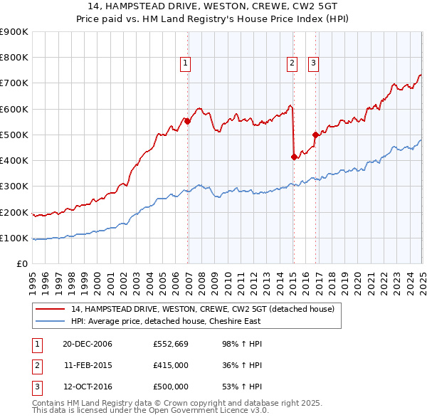 14, HAMPSTEAD DRIVE, WESTON, CREWE, CW2 5GT: Price paid vs HM Land Registry's House Price Index