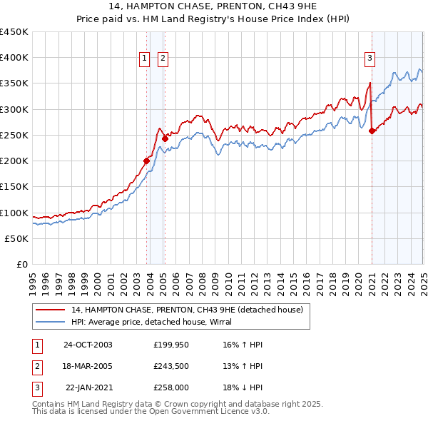 14, HAMPTON CHASE, PRENTON, CH43 9HE: Price paid vs HM Land Registry's House Price Index