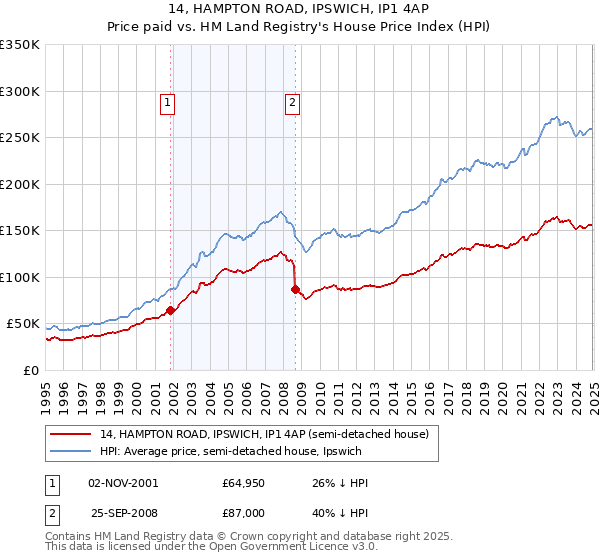 14, HAMPTON ROAD, IPSWICH, IP1 4AP: Price paid vs HM Land Registry's House Price Index