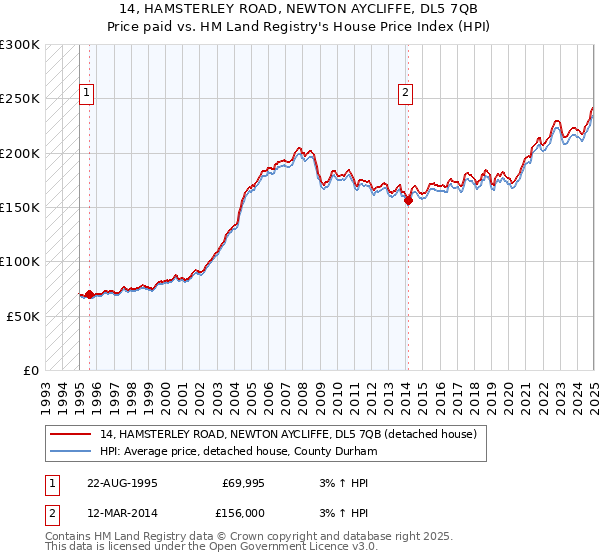 14, HAMSTERLEY ROAD, NEWTON AYCLIFFE, DL5 7QB: Price paid vs HM Land Registry's House Price Index