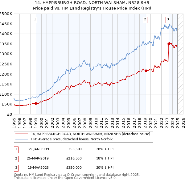 14, HAPPISBURGH ROAD, NORTH WALSHAM, NR28 9HB: Price paid vs HM Land Registry's House Price Index