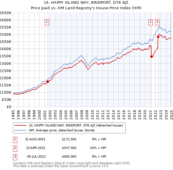 14, HAPPY ISLAND WAY, BRIDPORT, DT6 4JZ: Price paid vs HM Land Registry's House Price Index