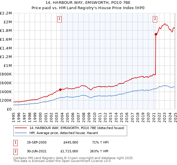 14, HARBOUR WAY, EMSWORTH, PO10 7BE: Price paid vs HM Land Registry's House Price Index