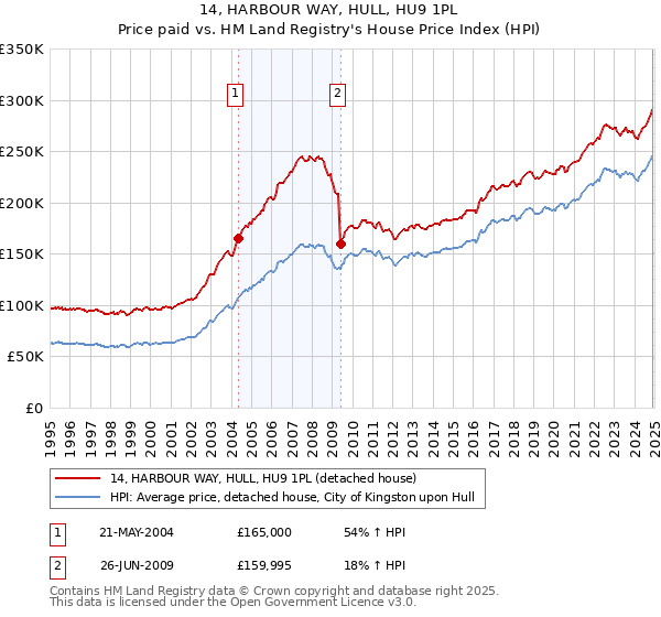 14, HARBOUR WAY, HULL, HU9 1PL: Price paid vs HM Land Registry's House Price Index