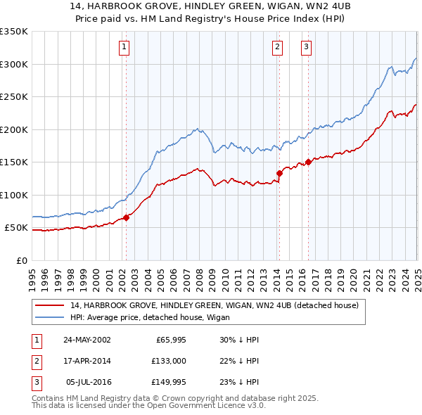 14, HARBROOK GROVE, HINDLEY GREEN, WIGAN, WN2 4UB: Price paid vs HM Land Registry's House Price Index
