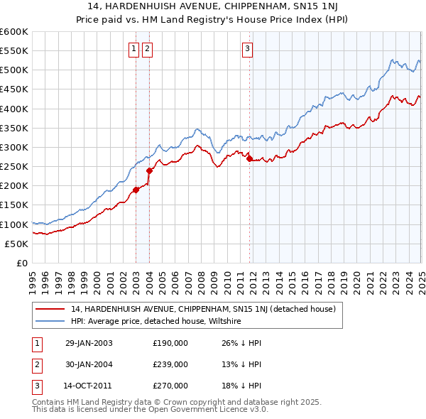 14, HARDENHUISH AVENUE, CHIPPENHAM, SN15 1NJ: Price paid vs HM Land Registry's House Price Index