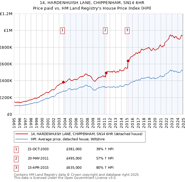 14, HARDENHUISH LANE, CHIPPENHAM, SN14 6HR: Price paid vs HM Land Registry's House Price Index