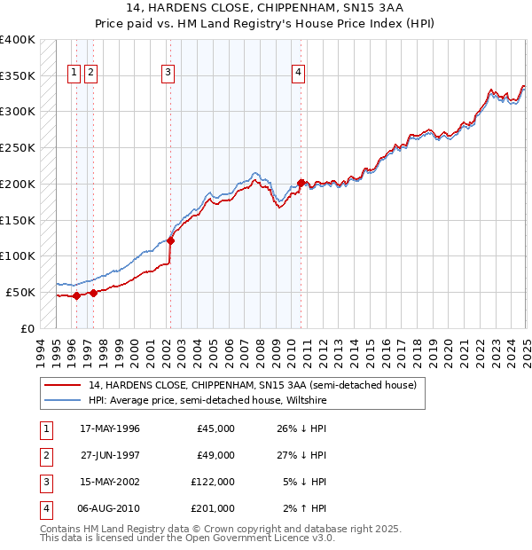14, HARDENS CLOSE, CHIPPENHAM, SN15 3AA: Price paid vs HM Land Registry's House Price Index