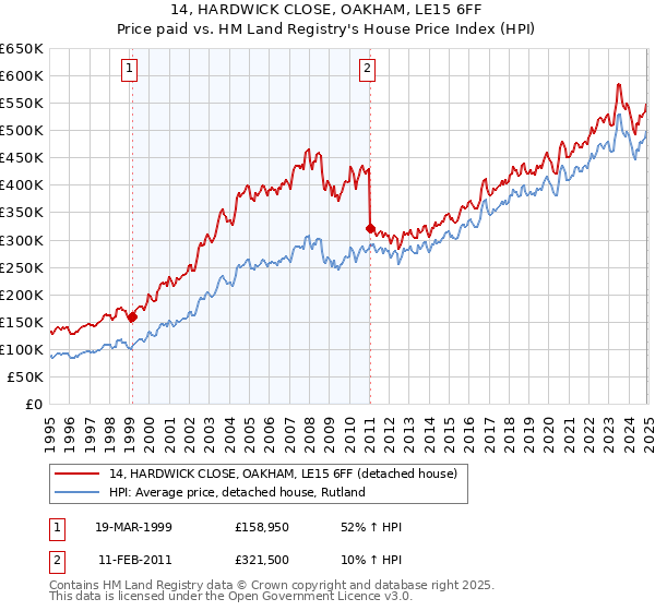 14, HARDWICK CLOSE, OAKHAM, LE15 6FF: Price paid vs HM Land Registry's House Price Index