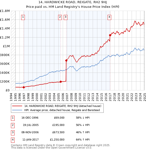 14, HARDWICKE ROAD, REIGATE, RH2 9HJ: Price paid vs HM Land Registry's House Price Index