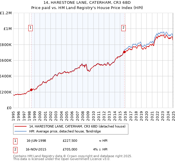 14, HARESTONE LANE, CATERHAM, CR3 6BD: Price paid vs HM Land Registry's House Price Index