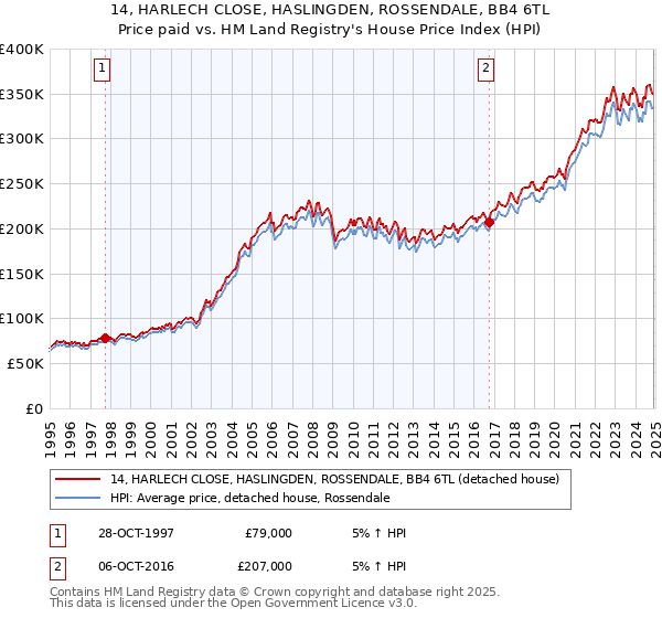 14, HARLECH CLOSE, HASLINGDEN, ROSSENDALE, BB4 6TL: Price paid vs HM Land Registry's House Price Index