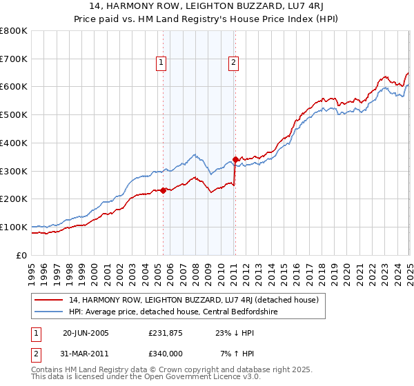 14, HARMONY ROW, LEIGHTON BUZZARD, LU7 4RJ: Price paid vs HM Land Registry's House Price Index