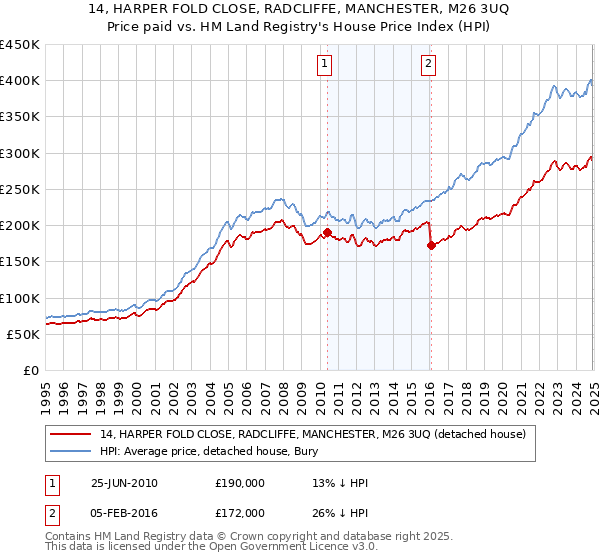 14, HARPER FOLD CLOSE, RADCLIFFE, MANCHESTER, M26 3UQ: Price paid vs HM Land Registry's House Price Index