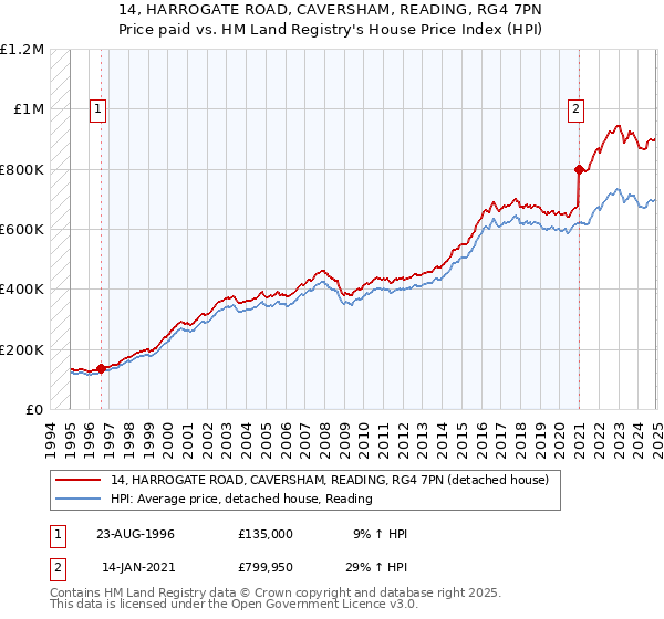 14, HARROGATE ROAD, CAVERSHAM, READING, RG4 7PN: Price paid vs HM Land Registry's House Price Index
