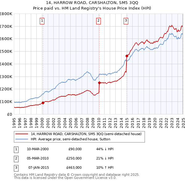 14, HARROW ROAD, CARSHALTON, SM5 3QQ: Price paid vs HM Land Registry's House Price Index