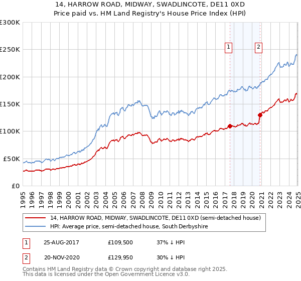 14, HARROW ROAD, MIDWAY, SWADLINCOTE, DE11 0XD: Price paid vs HM Land Registry's House Price Index