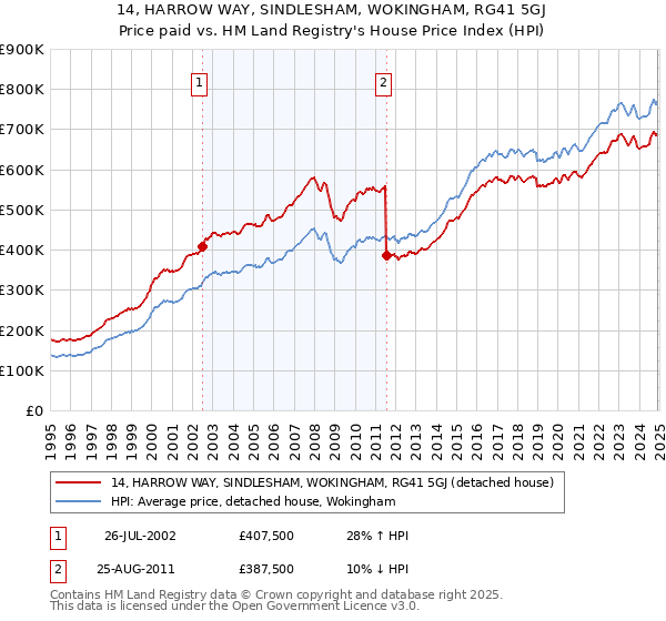 14, HARROW WAY, SINDLESHAM, WOKINGHAM, RG41 5GJ: Price paid vs HM Land Registry's House Price Index