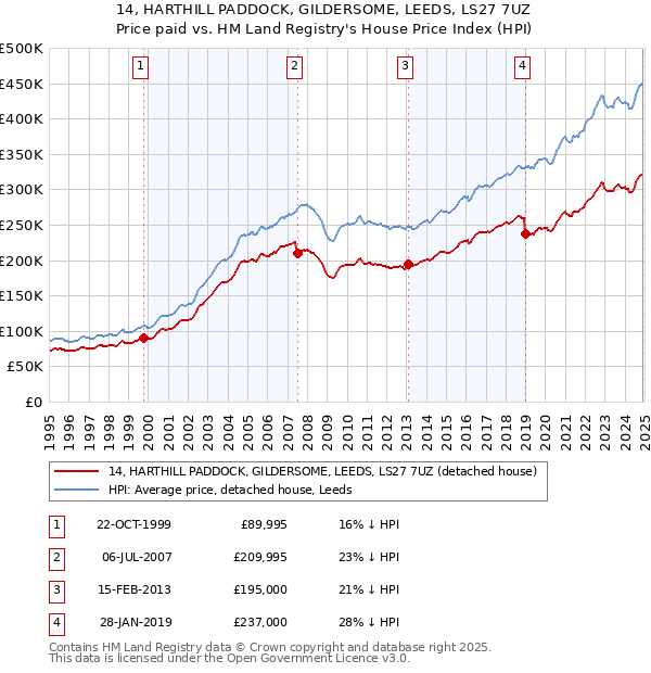 14, HARTHILL PADDOCK, GILDERSOME, LEEDS, LS27 7UZ: Price paid vs HM Land Registry's House Price Index