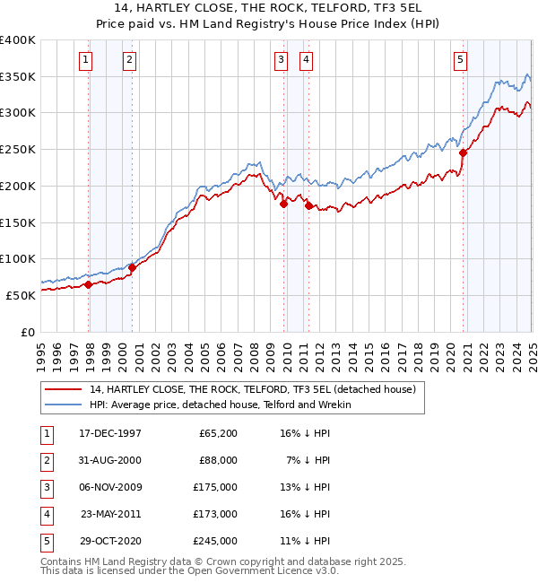 14, HARTLEY CLOSE, THE ROCK, TELFORD, TF3 5EL: Price paid vs HM Land Registry's House Price Index