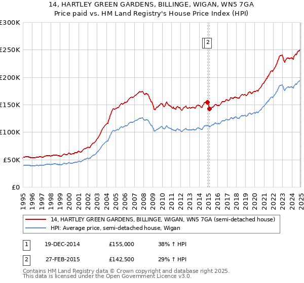 14, HARTLEY GREEN GARDENS, BILLINGE, WIGAN, WN5 7GA: Price paid vs HM Land Registry's House Price Index