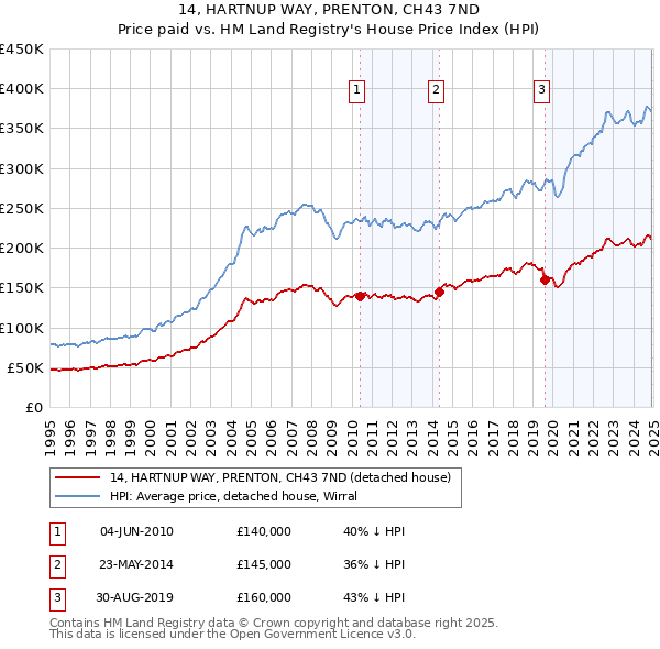 14, HARTNUP WAY, PRENTON, CH43 7ND: Price paid vs HM Land Registry's House Price Index