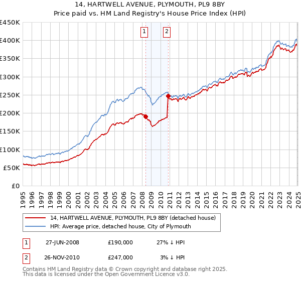 14, HARTWELL AVENUE, PLYMOUTH, PL9 8BY: Price paid vs HM Land Registry's House Price Index