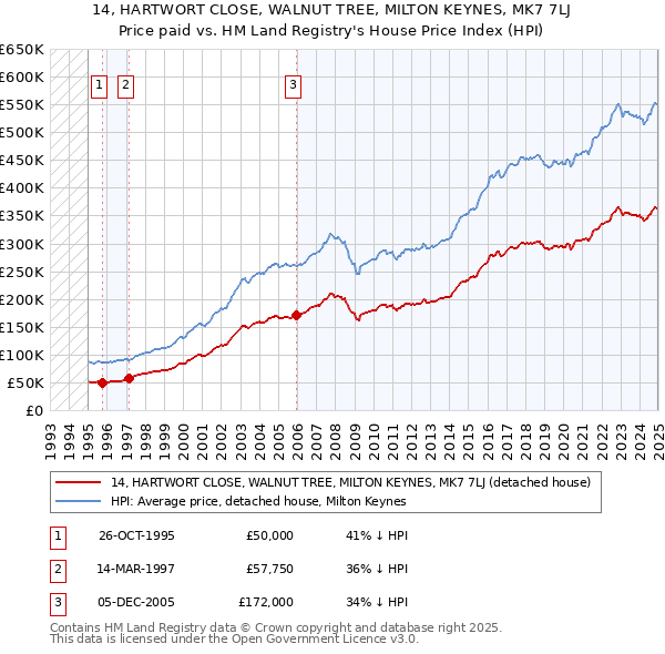 14, HARTWORT CLOSE, WALNUT TREE, MILTON KEYNES, MK7 7LJ: Price paid vs HM Land Registry's House Price Index