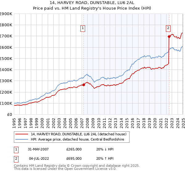 14, HARVEY ROAD, DUNSTABLE, LU6 2AL: Price paid vs HM Land Registry's House Price Index