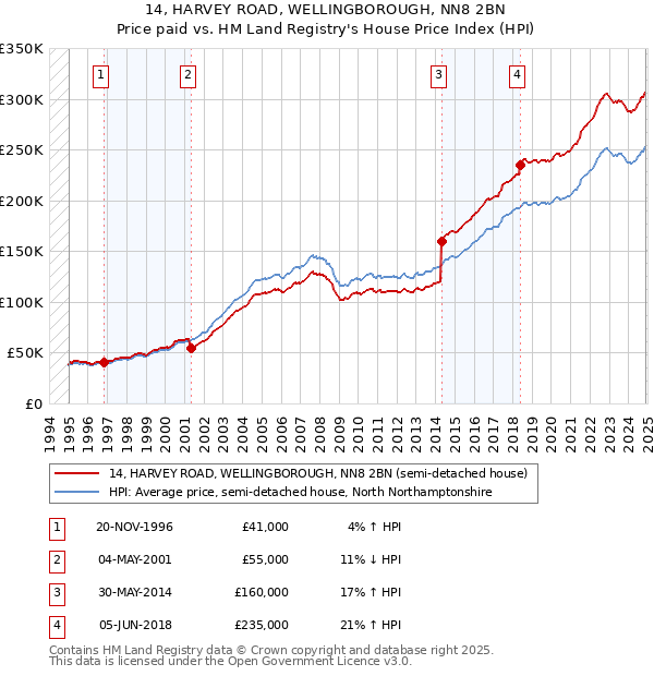 14, HARVEY ROAD, WELLINGBOROUGH, NN8 2BN: Price paid vs HM Land Registry's House Price Index