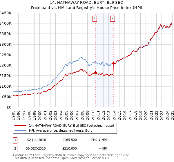 14, HATHAWAY ROAD, BURY, BL9 8EQ: Price paid vs HM Land Registry's House Price Index