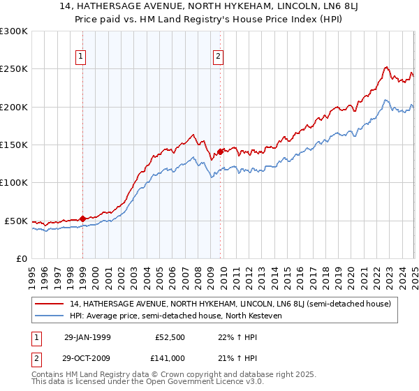 14, HATHERSAGE AVENUE, NORTH HYKEHAM, LINCOLN, LN6 8LJ: Price paid vs HM Land Registry's House Price Index