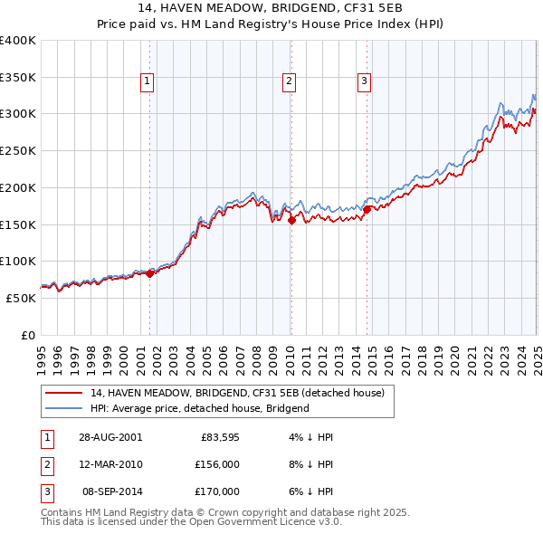 14, HAVEN MEADOW, BRIDGEND, CF31 5EB: Price paid vs HM Land Registry's House Price Index